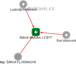 Bytové družstvo J.Z.BYT - obrázek vizuálního zobrazení vztahů obchodního rejstříku