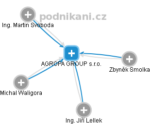 AGROPA GROUP s.r.o. - obrázek vizuálního zobrazení vztahů obchodního rejstříku