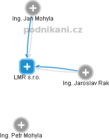 LMR s.r.o. - obrázek vizuálního zobrazení vztahů obchodního rejstříku