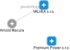 VALVEA s.r.o. - obrázek vizuálního zobrazení vztahů obchodního rejstříku