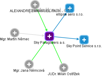 Sky Paragliders a.s. - obrázek vizuálního zobrazení vztahů obchodního rejstříku