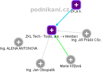 ZKL Tech - Tools, a.s. - v likvidaci - obrázek vizuálního zobrazení vztahů obchodního rejstříku