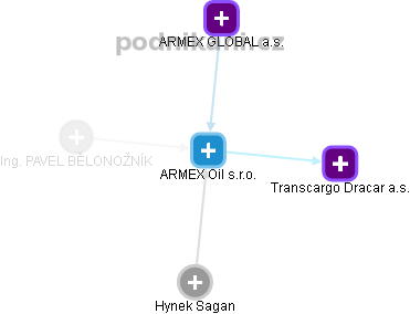 ARMEX Oil s.r.o. - obrázek vizuálního zobrazení vztahů obchodního rejstříku