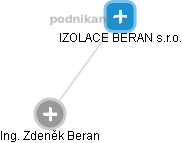 IZOLACE BERAN s.r.o. - obrázek vizuálního zobrazení vztahů obchodního rejstříku