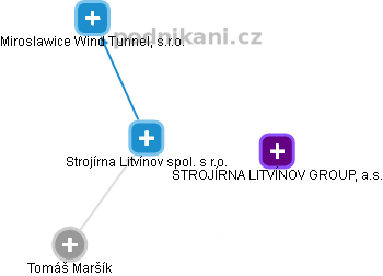 Strojírna Litvínov spol. s r.o. - obrázek vizuálního zobrazení vztahů obchodního rejstříku