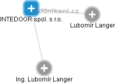 INTEDOOR spol. s r.o. - obrázek vizuálního zobrazení vztahů obchodního rejstříku