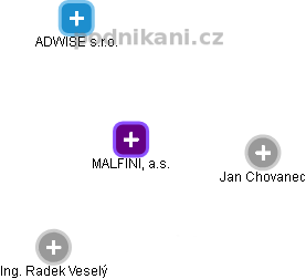 MALFINI, a.s. - obrázek vizuálního zobrazení vztahů obchodního rejstříku