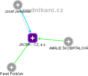 JACER - CZ, a.s. - obrázek vizuálního zobrazení vztahů obchodního rejstříku