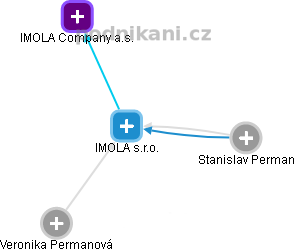 IMOLA s.r.o. - obrázek vizuálního zobrazení vztahů obchodního rejstříku