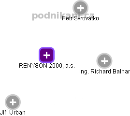 RENYSON 2000, a.s. - obrázek vizuálního zobrazení vztahů obchodního rejstříku