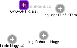 OKO-OPTIK, a.s. - obrázek vizuálního zobrazení vztahů obchodního rejstříku