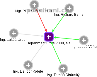 Department Store 2000, a.s. - obrázek vizuálního zobrazení vztahů obchodního rejstříku