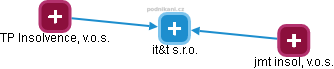 it&t s.r.o. - obrázek vizuálního zobrazení vztahů obchodního rejstříku