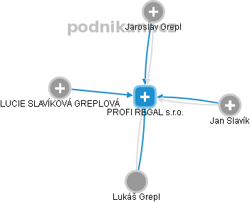 PROFI REGAL s.r.o. - obrázek vizuálního zobrazení vztahů obchodního rejstříku