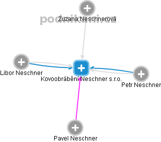 Kovoobrábění Neschner s.r.o. - obrázek vizuálního zobrazení vztahů obchodního rejstříku