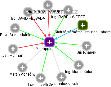 Metropolnet, a.s. - obrázek vizuálního zobrazení vztahů obchodního rejstříku