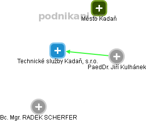 Technické služby Kadaň, s.r.o. - obrázek vizuálního zobrazení vztahů obchodního rejstříku