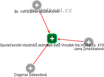 Společenství vlastníků jednotek bytů Vroutek Na Hůrce čp. 470 - obrázek vizuálního zobrazení vztahů obchodního rejstříku