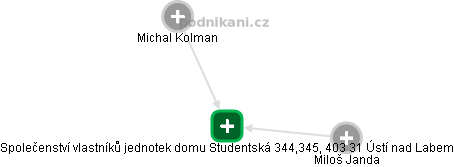 Společenství vlastníků jednotek domu Studentská 344,345, 403 31 Ústí nad Labem - obrázek vizuálního zobrazení vztahů obchodního rejstříku