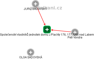 Společenství vlastníků jednotek domu J.Plachty 176, 177, Ústí nad Labem - obrázek vizuálního zobrazení vztahů obchodního rejstříku