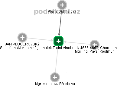 Společenství vlastníků jednotek Zadní Vinohrady 4656-4657, Chomutov - obrázek vizuálního zobrazení vztahů obchodního rejstříku