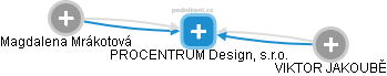 PROCENTRUM Design, s.r.o. - obrázek vizuálního zobrazení vztahů obchodního rejstříku