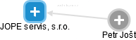 JOPE servis, s.r.o. - obrázek vizuálního zobrazení vztahů obchodního rejstříku