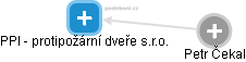 PPI - protipožární dveře s.r.o. - obrázek vizuálního zobrazení vztahů obchodního rejstříku