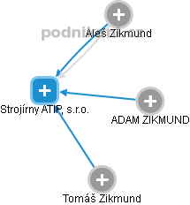 Strojírny ATIP, s.r.o. - obrázek vizuálního zobrazení vztahů obchodního rejstříku