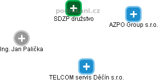 SDZP družstvo - obrázek vizuálního zobrazení vztahů obchodního rejstříku