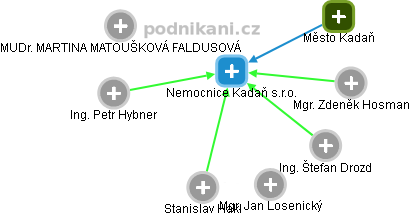 Nemocnice Kadaň s.r.o. - obrázek vizuálního zobrazení vztahů obchodního rejstříku