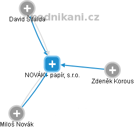 NOVÁK - papír, s.r.o. - obrázek vizuálního zobrazení vztahů obchodního rejstříku