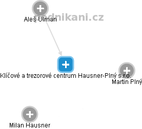 Klíčové a trezorové centrum Hausner-Plný s.r.o. - obrázek vizuálního zobrazení vztahů obchodního rejstříku