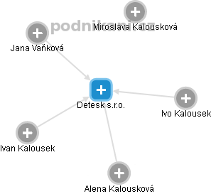 Detesk s.r.o. - obrázek vizuálního zobrazení vztahů obchodního rejstříku