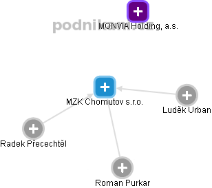 MZK Chomutov s.r.o. - obrázek vizuálního zobrazení vztahů obchodního rejstříku