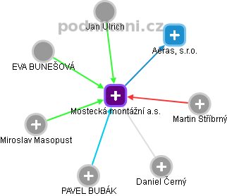 Mostecká montážní a.s. - obrázek vizuálního zobrazení vztahů obchodního rejstříku