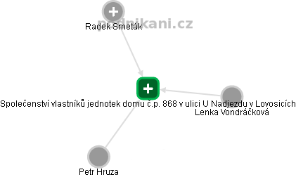 Společenství vlastníků jednotek domu č.p. 868 v ulici U Nadjezdu v Lovosicích - obrázek vizuálního zobrazení vztahů obchodního rejstříku