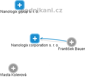 Nanologix corporation s. r. o. - obrázek vizuálního zobrazení vztahů obchodního rejstříku