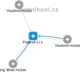 Plazmet s.r.o. - obrázek vizuálního zobrazení vztahů obchodního rejstříku