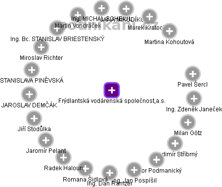 Frýdlantská vodárenská společnost,a.s. - obrázek vizuálního zobrazení vztahů obchodního rejstříku