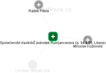 Společenství vlastníků jednotek Rumjancevova čp. 94 a 95, Liberec - obrázek vizuálního zobrazení vztahů obchodního rejstříku