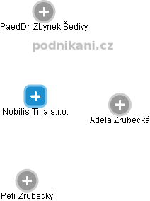 Nobilis Tilia s.r.o. - obrázek vizuálního zobrazení vztahů obchodního rejstříku