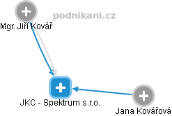 JKC - Spektrum s.r.o. - obrázek vizuálního zobrazení vztahů obchodního rejstříku