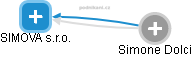 SIMOVA s.r.o. - obrázek vizuálního zobrazení vztahů obchodního rejstříku