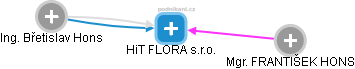 HiT FLORA s.r.o. - obrázek vizuálního zobrazení vztahů obchodního rejstříku