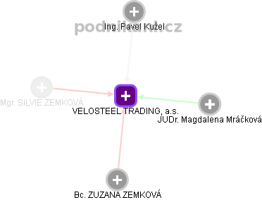 VELOSTEEL TRADING, a.s. - obrázek vizuálního zobrazení vztahů obchodního rejstříku