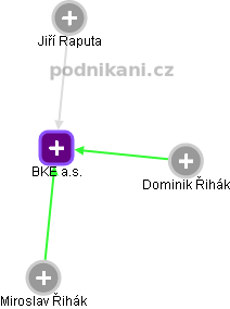 BKE a.s. - obrázek vizuálního zobrazení vztahů obchodního rejstříku