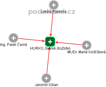 HURKO, bytové družstvo - obrázek vizuálního zobrazení vztahů obchodního rejstříku