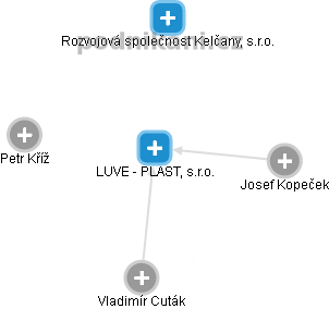 LUVE - PLAST, s.r.o. - obrázek vizuálního zobrazení vztahů obchodního rejstříku