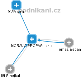 MORAVIA PROPAG, s.r.o. - obrázek vizuálního zobrazení vztahů obchodního rejstříku